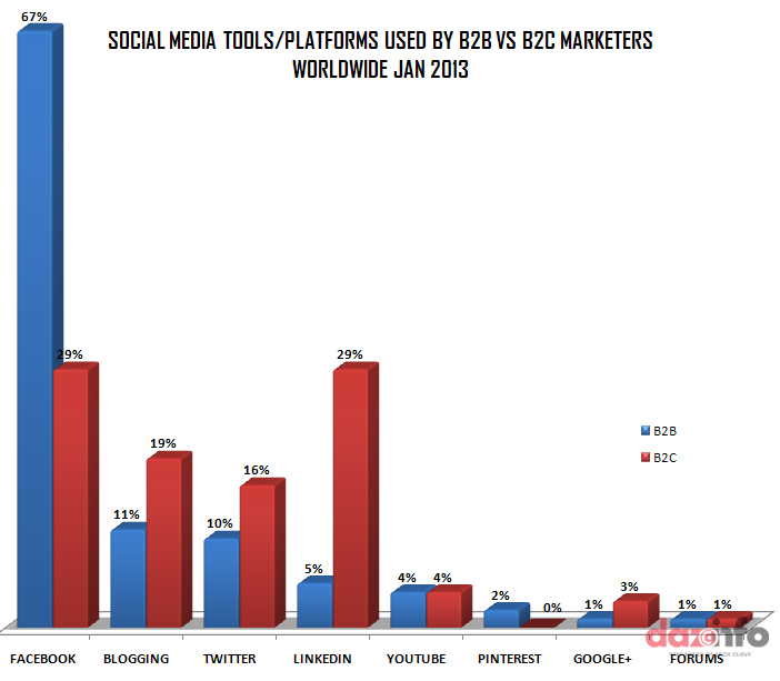 social media marketing