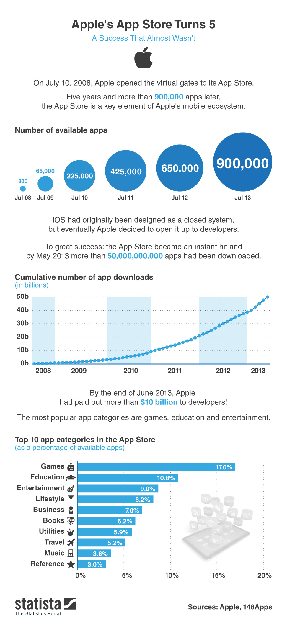 Apple App Store Downloads 2013