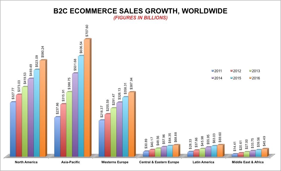 Global Ecommerce Sales 2013 - 2016