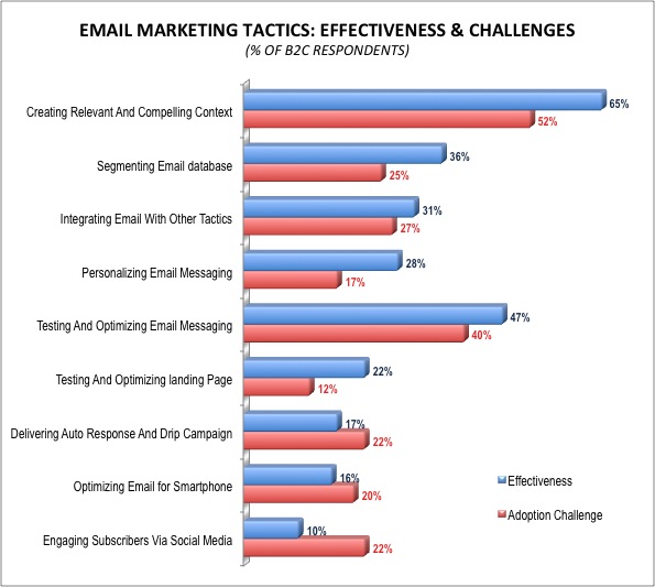 Best Practices And Challenges Of B2C Email Marketing