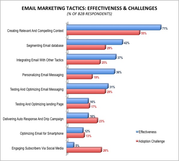 Best Practices And Challenges Of B2B Email Marketing 