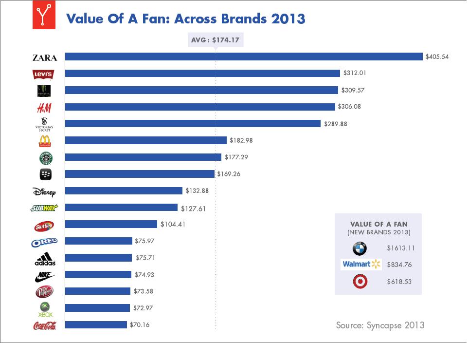 fans value in terms of brand awareness