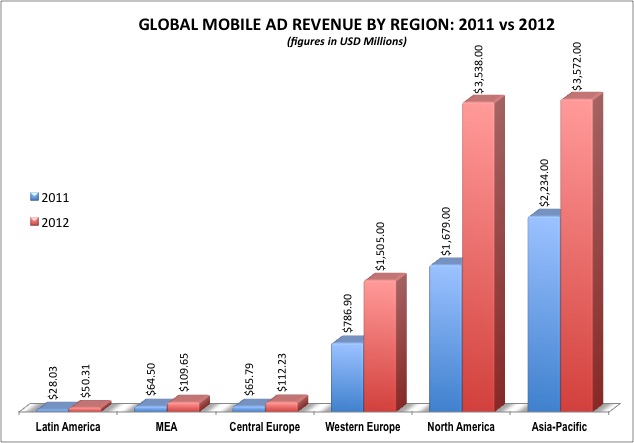 Global Mobile Advertising Revenue 2012