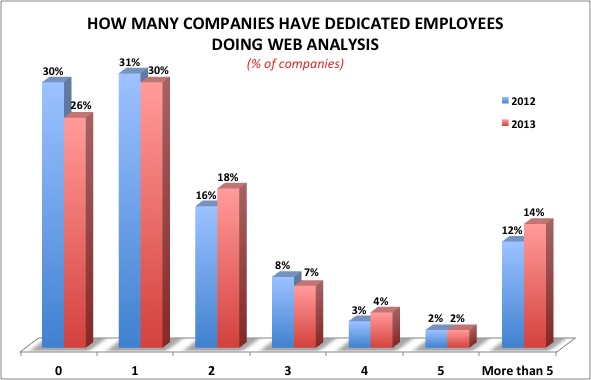Number of Companies have Dedicated resources and how many