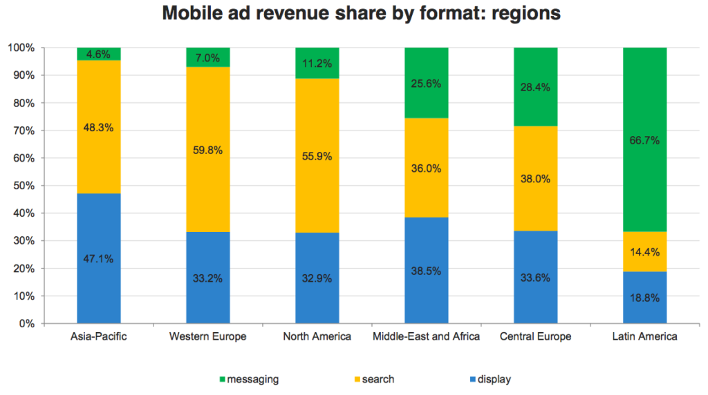 Global Mobile Advertising Revenue Distribution By Type 2012