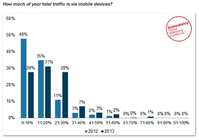 Traffic from Mobile Optimized Businesses
