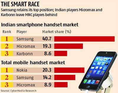 Smartphone market India 2013