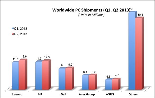 Worldwide PC shipments Q1 - Q2, 2013