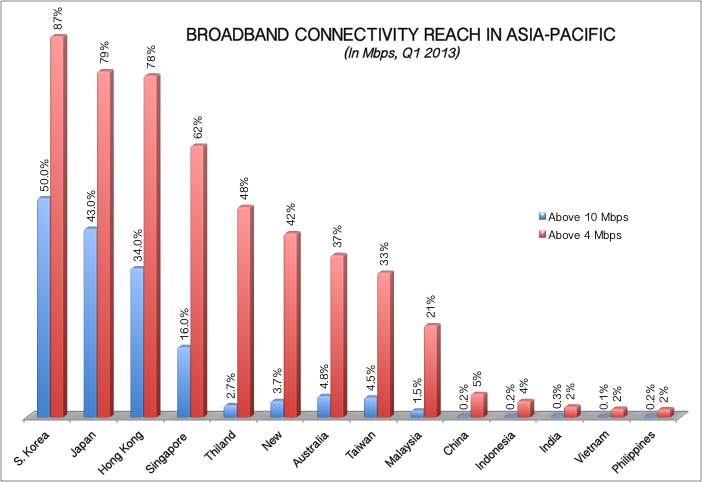 Broadband Connectivity Speed in India APAC Q1 2013