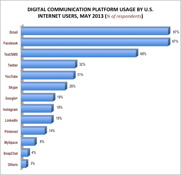 Digital platform Usage US, Social Media