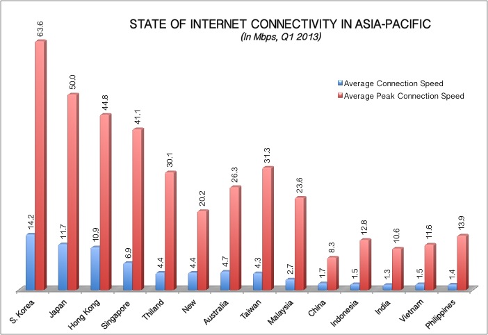 internet connectivity in apac Q1 2013