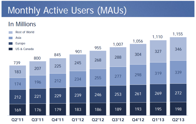 Facebook Q2 2013 User Base