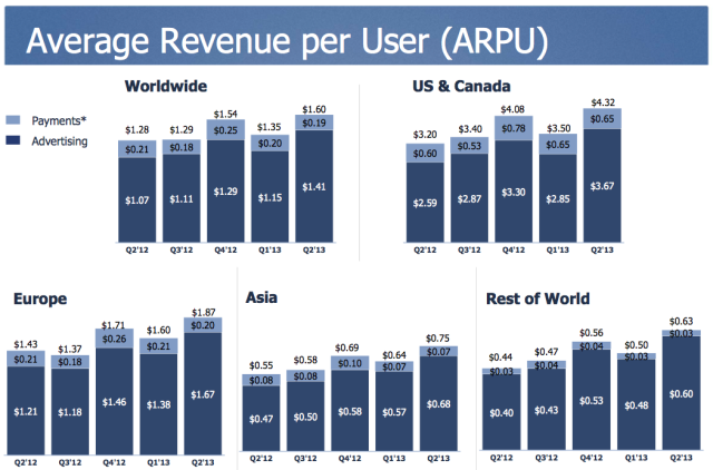 Facebook Q2 2013 Performance: Average Revenue Per User