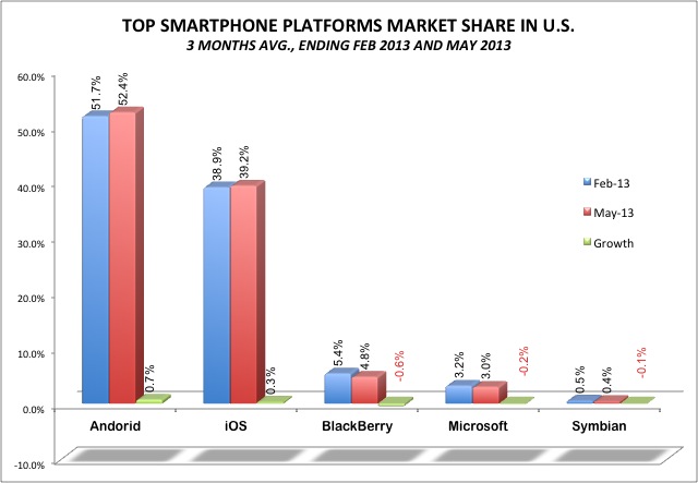 Top Smartphone OS Market share in the US, ending May 2013