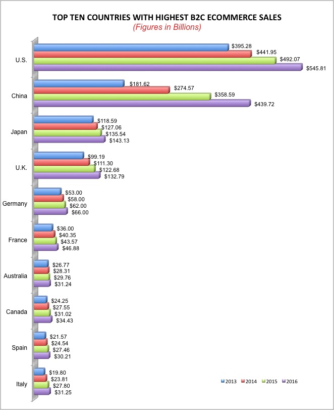 Top 10 Countries - Global Ecommerce Sales 2013 - 2016