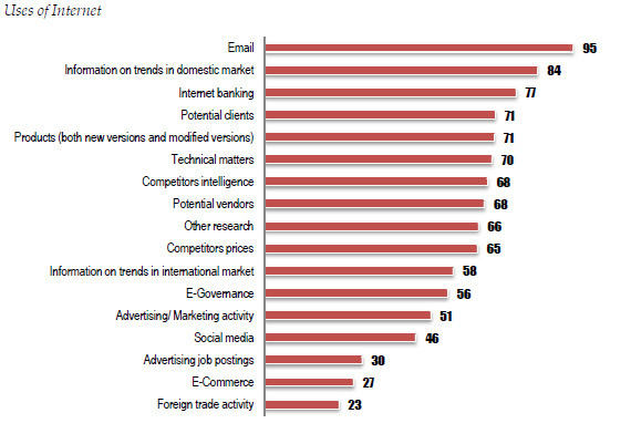 Internet SMEs in India