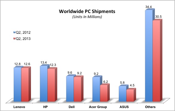 Worldwide PC shipments Q2, 2013