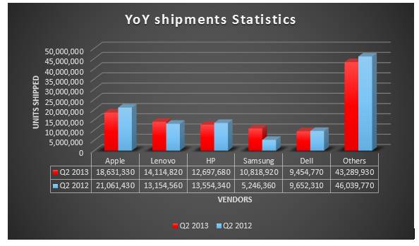 Global Pc Shipments Q2 2013