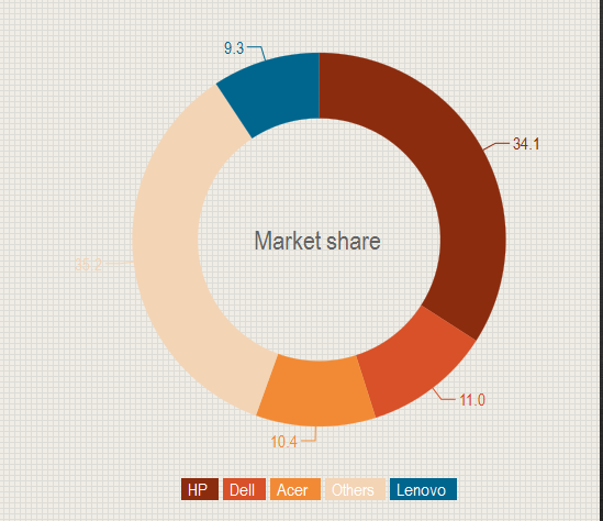 PC shipments India Q2 2013