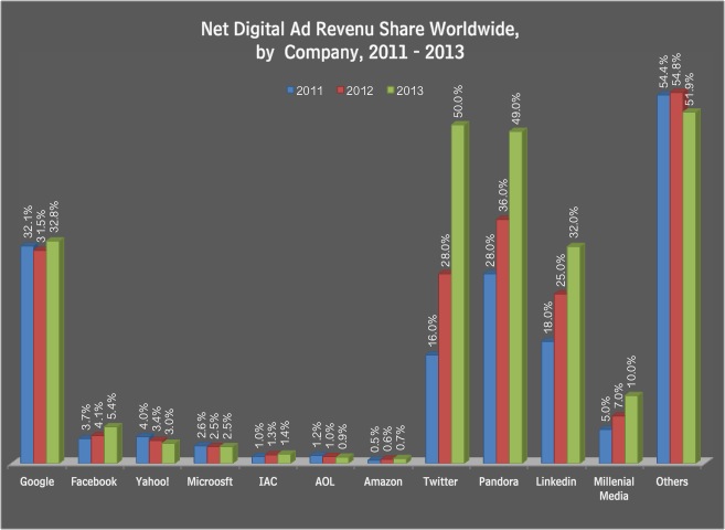 Global Digital Ad Revenue 2013