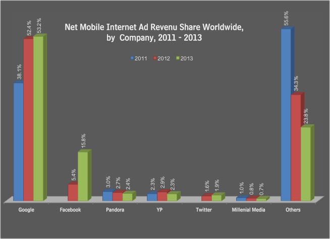 Global Mobile Ad Revenue 2013
