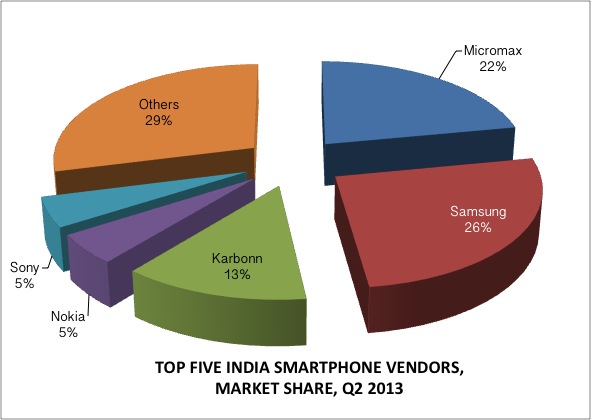 SMARTPHONE Vendor India Market share Q2 2013