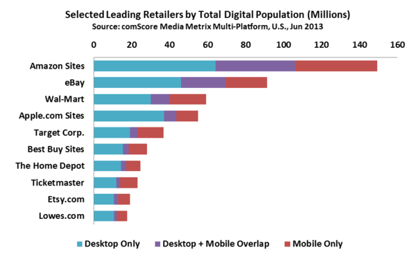 Online Retail Store Visitors Demographics