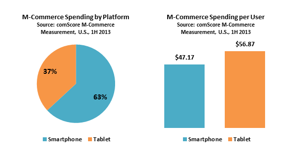 Online Retail Store Visitors Smartphone vs Tablet