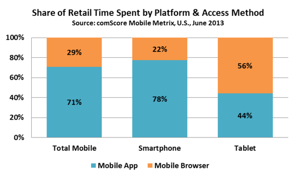 Online Retail Visitors Mobile Browser vs Mobile App