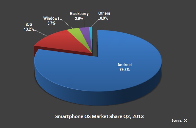Smartphone OS market share Q2, 2013