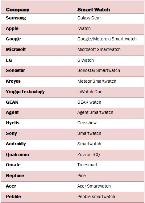 List of Smart watches under production