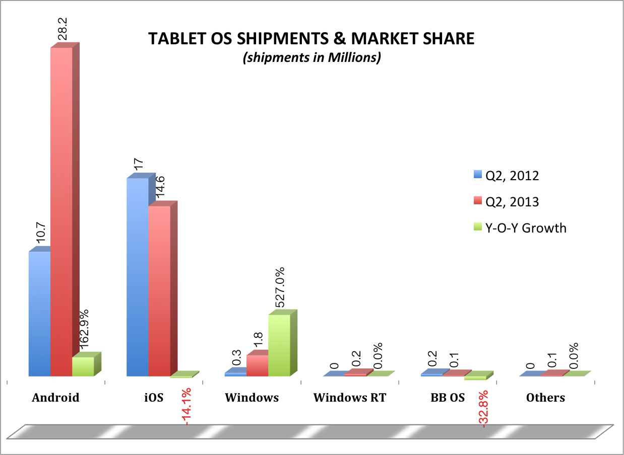 Tablet OS market share Q2 2013