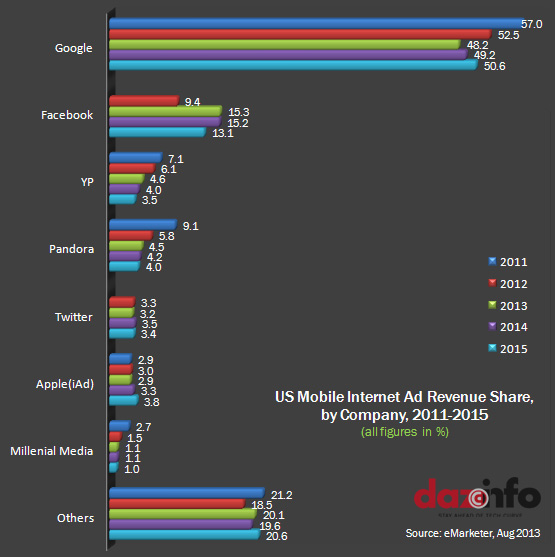 US-Mobile-Internet-Ad-Revenue, 2011-2015