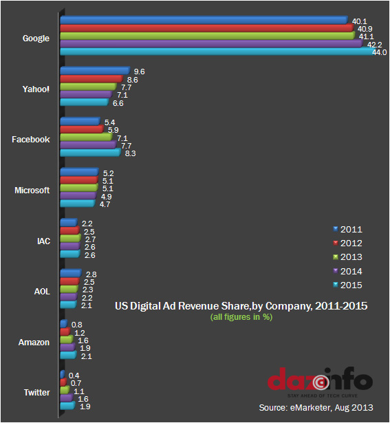 US-Digital-Ad-Revenue, 2011-2015