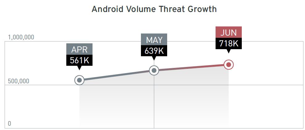 Android apps Malware Growth 2013 