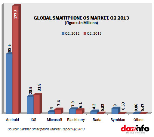 Global Smartphone OS Market Q2 2013
