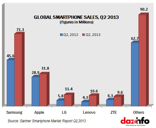Global Smartphone Market Q2 2013