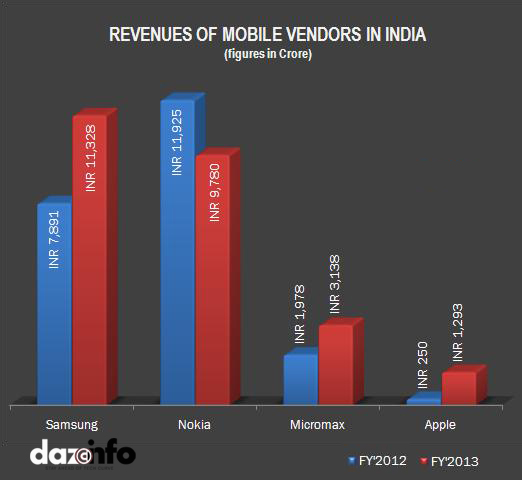 Mobile Market India 2013