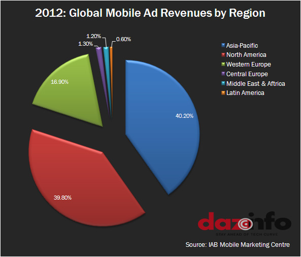 2012: Global Mobile Ad Revenue By Region