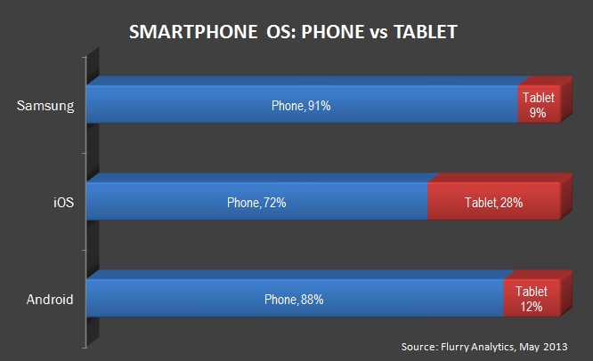 Smartphone OS: Phone vs Tablet