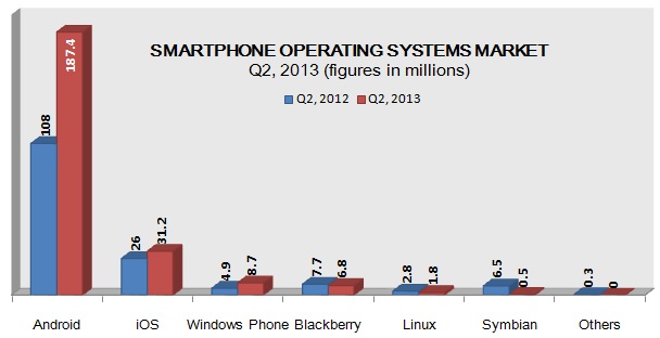 Smartphone OS Market 2013: Source IDC