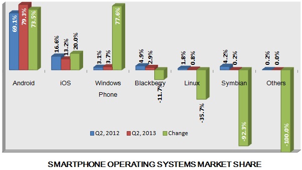Smartphone OS market share Q2, 2013 l Source: IDC