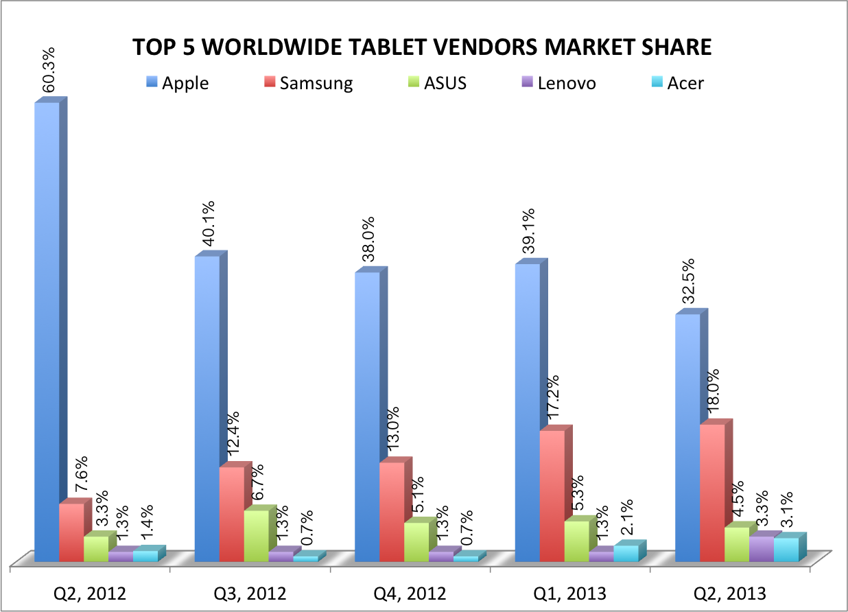 Top 5 Tablet vendors markets share, shipments Q2 2013