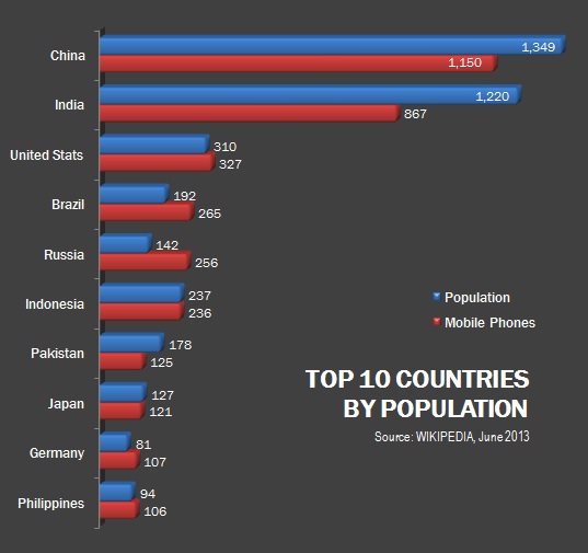 Top 10 Countries By Population And Mobile Phones