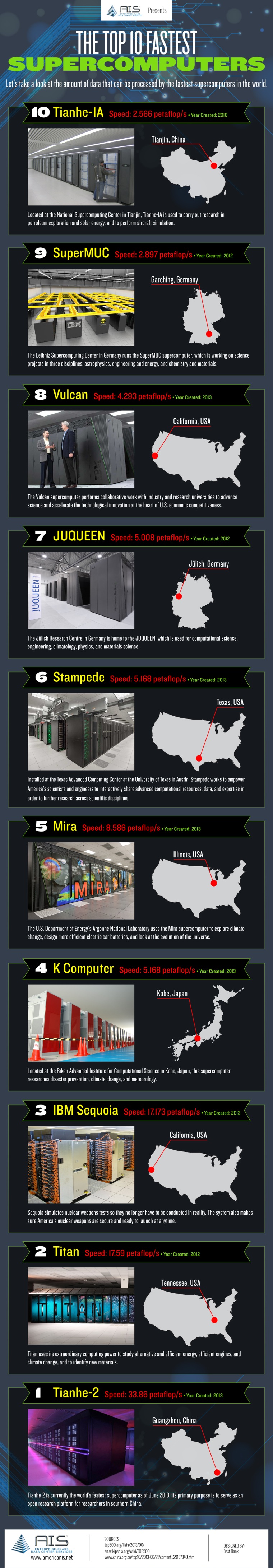 World's 10 Fastest Supercomputers