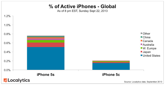 Active-iPhones-(Global)