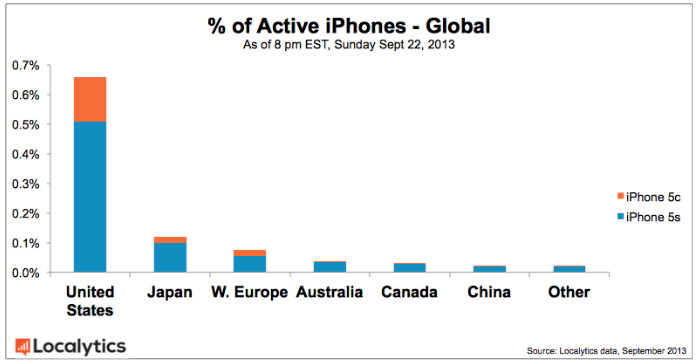 Active-iPhones-Global