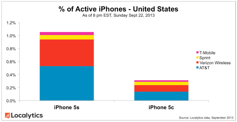 Active-iPhones-Percentage-US