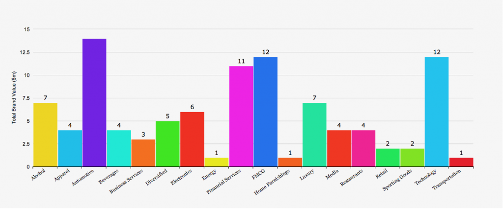 Best Global Brands By Category 2013