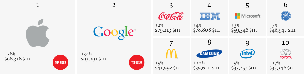 Best Global Brands 2013: Top 10